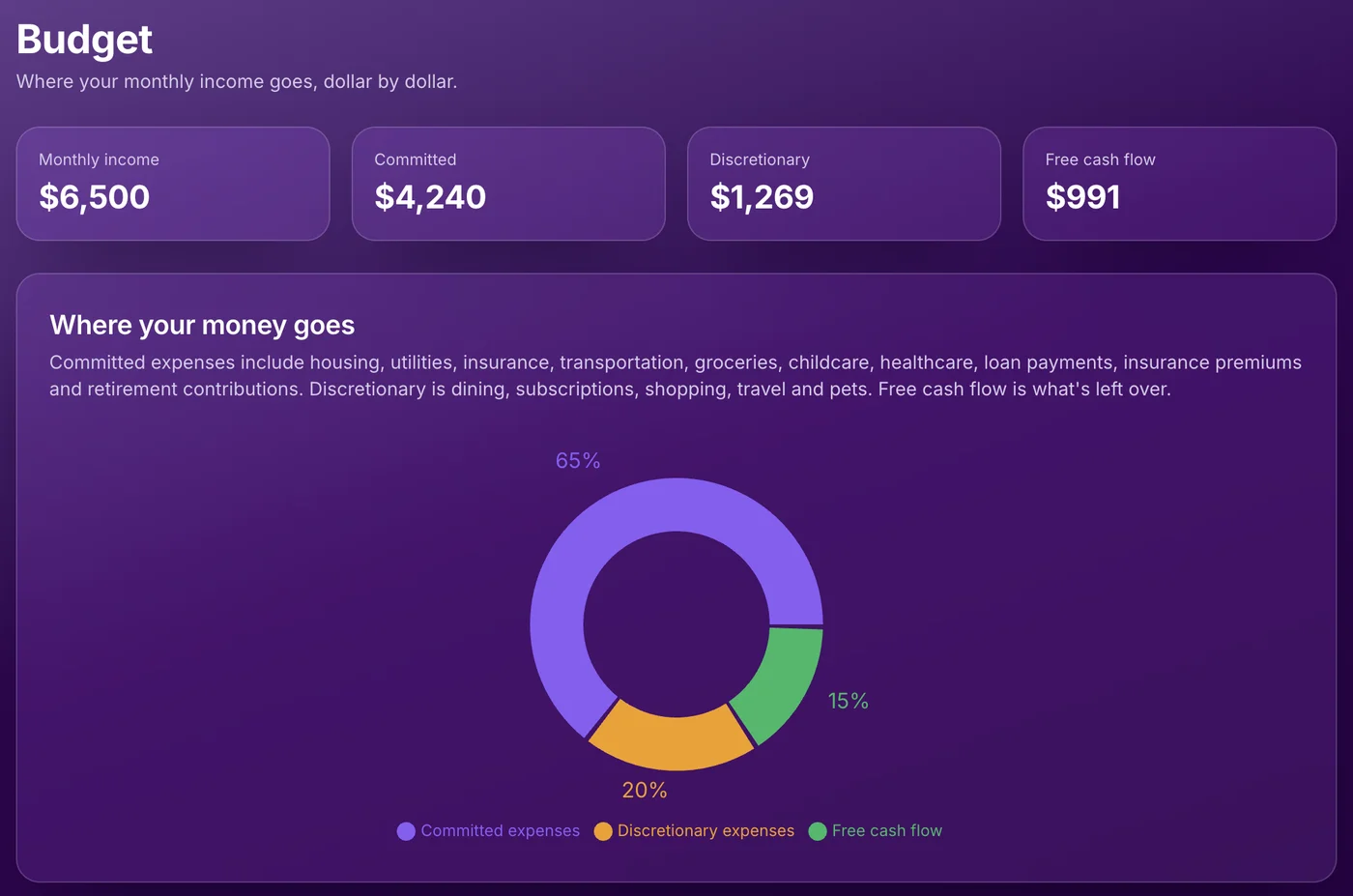 Watni's budget screen showing monthly income broken into committed expenses, discretionary spending, and free cash flow
